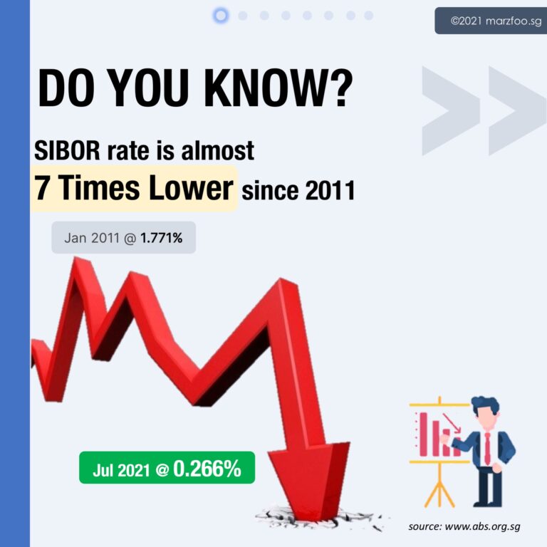 SIBOR is 7 Times Lower since 2011