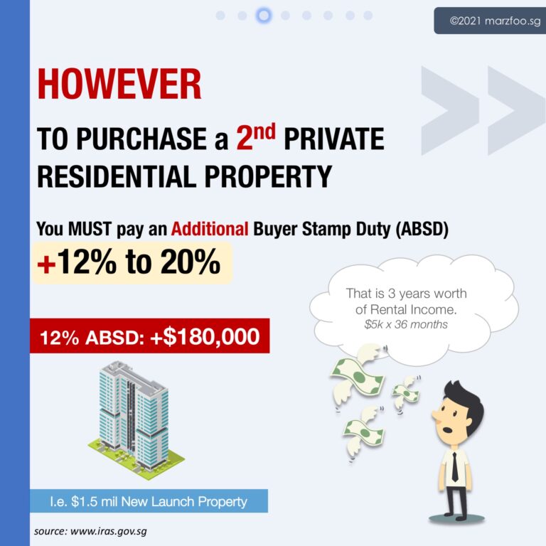 Many wanted to Leverage on Low Interest to Invest in 2nd Property but restricted by TDSR and/or ABSD