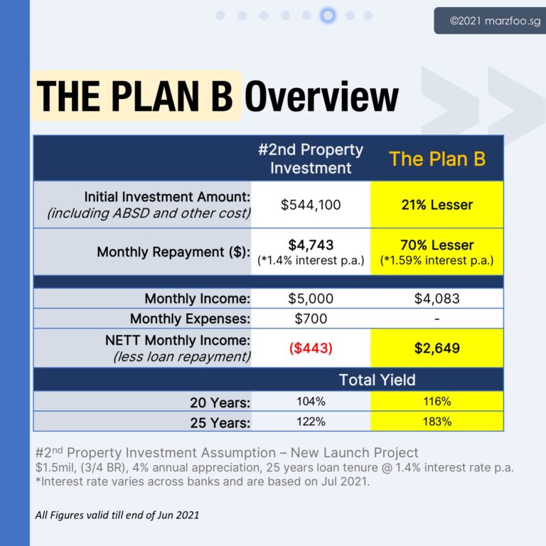 The Plan B Overview - Better Long Term Returns